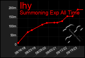 Total Graph of Ihy