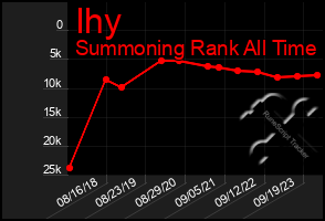 Total Graph of Ihy