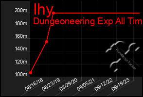 Total Graph of Ihy