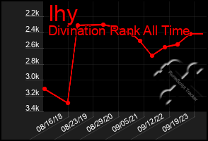 Total Graph of Ihy