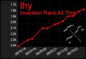 Total Graph of Ihy