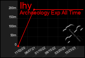 Total Graph of Ihy