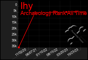 Total Graph of Ihy