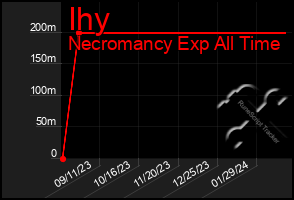 Total Graph of Ihy