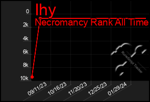 Total Graph of Ihy