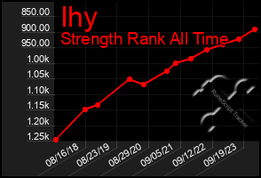 Total Graph of Ihy