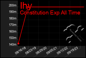 Total Graph of Ihy