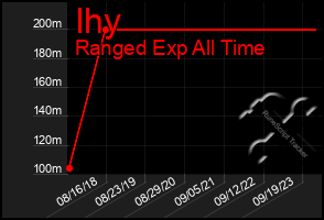 Total Graph of Ihy