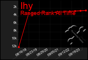 Total Graph of Ihy