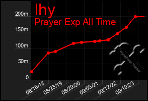 Total Graph of Ihy