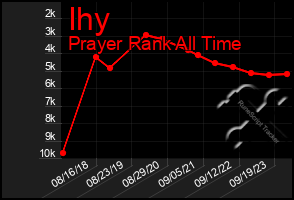 Total Graph of Ihy