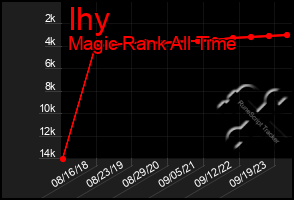 Total Graph of Ihy