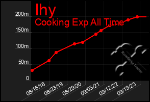 Total Graph of Ihy