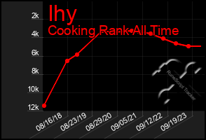 Total Graph of Ihy