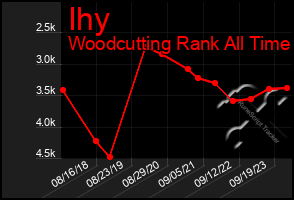 Total Graph of Ihy