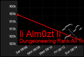 Total Graph of Ii Alm0zt Ii