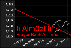 Total Graph of Ii Alm0zt Ii