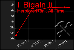 Total Graph of Ii Bigaln Ii
