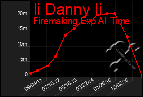 Total Graph of Ii Danny Ii