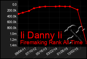 Total Graph of Ii Danny Ii