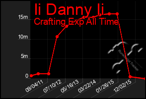 Total Graph of Ii Danny Ii