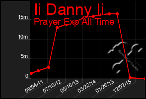 Total Graph of Ii Danny Ii