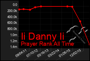 Total Graph of Ii Danny Ii