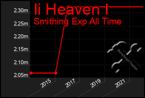 Total Graph of Ii Heaven I