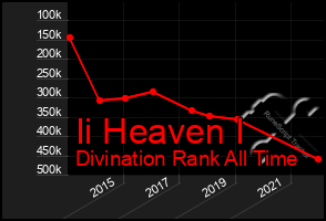 Total Graph of Ii Heaven I