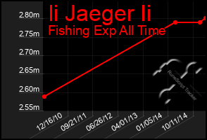 Total Graph of Ii Jaeger Ii