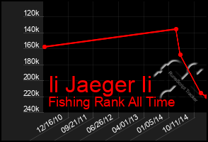 Total Graph of Ii Jaeger Ii