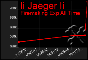 Total Graph of Ii Jaeger Ii