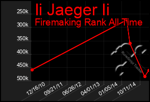 Total Graph of Ii Jaeger Ii