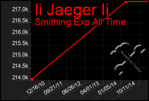 Total Graph of Ii Jaeger Ii