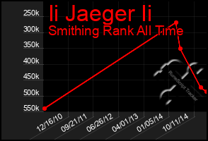 Total Graph of Ii Jaeger Ii