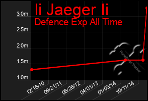 Total Graph of Ii Jaeger Ii