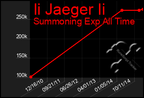 Total Graph of Ii Jaeger Ii