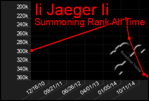 Total Graph of Ii Jaeger Ii