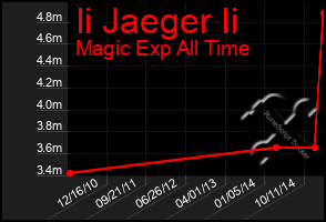 Total Graph of Ii Jaeger Ii