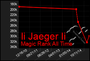 Total Graph of Ii Jaeger Ii