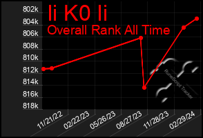 Total Graph of Ii K0 Ii