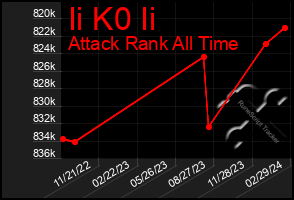 Total Graph of Ii K0 Ii