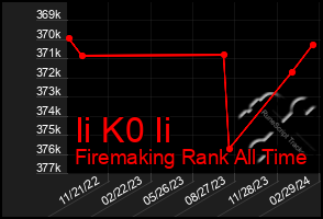 Total Graph of Ii K0 Ii