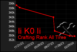 Total Graph of Ii K0 Ii