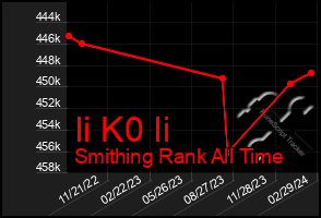 Total Graph of Ii K0 Ii