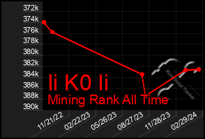 Total Graph of Ii K0 Ii