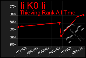 Total Graph of Ii K0 Ii