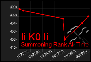 Total Graph of Ii K0 Ii