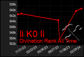 Total Graph of Ii K0 Ii