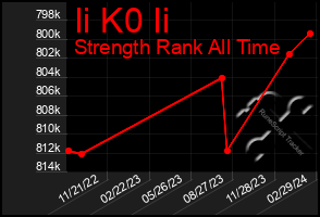 Total Graph of Ii K0 Ii